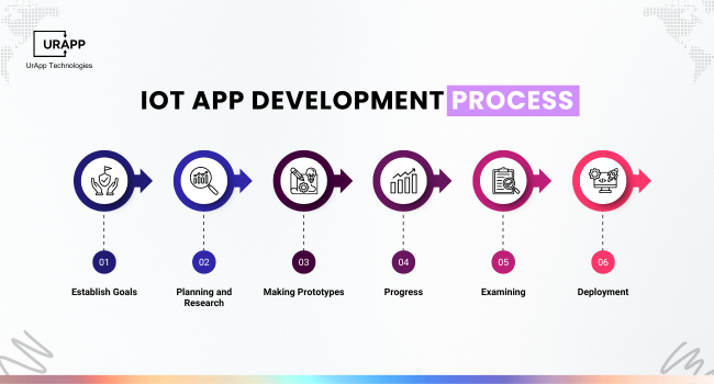  Process of IoT App Development