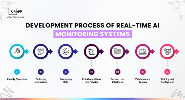 Development Process of Real-Time AI Monitoring Systems