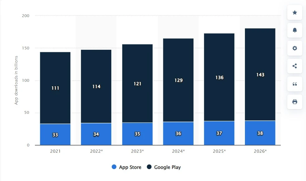  2026 mobile app download will reach 143 billion 