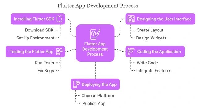 flutter app development process