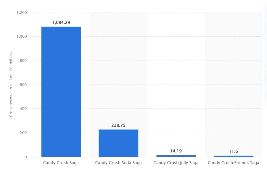 Statista’s report on Candy Crush mobile revenue