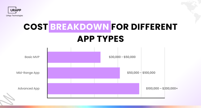 Cost Breakdown for Different App Types