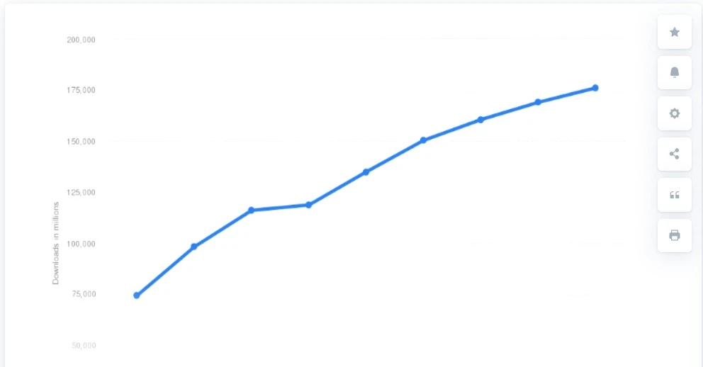 mobile app downloads worldwide from 2019 to 2027