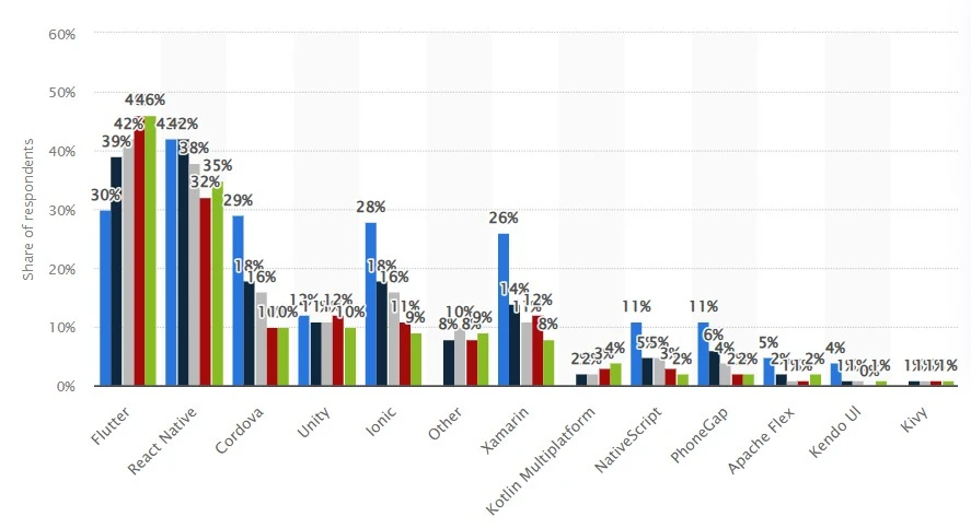 2023 developer survey by Statista