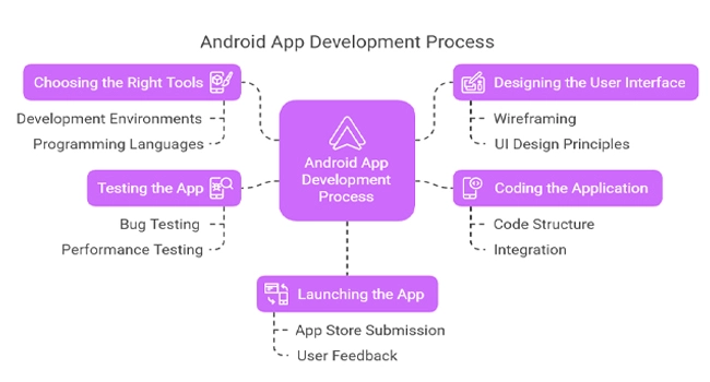 android app development process