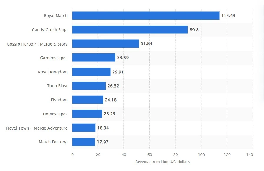 Statista’s report on mobile in-game spending