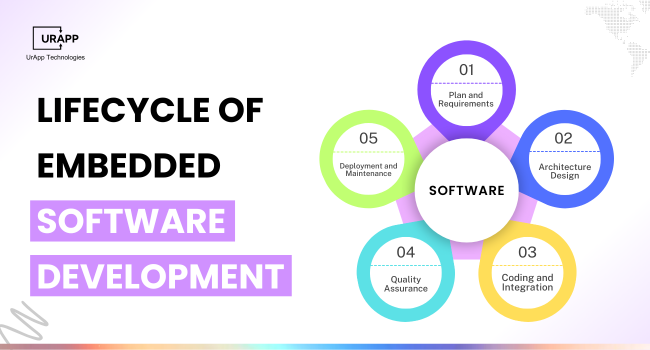 Lifecycle of Embedded Software Development 