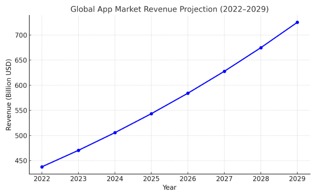 Global App Market Revenue Projection (2022–2029)