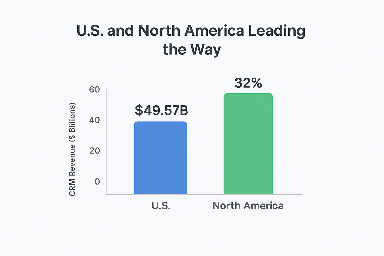 $49.57 billion in CRM revenue in 2025.