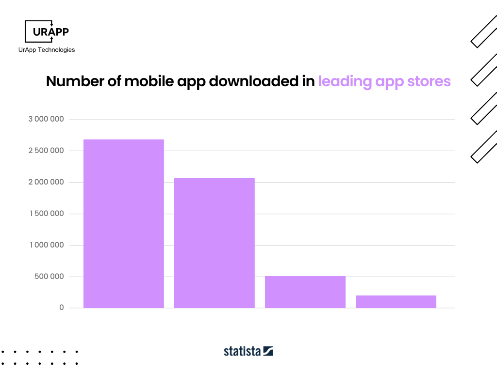 stats of mobile app downloads in leading app stores