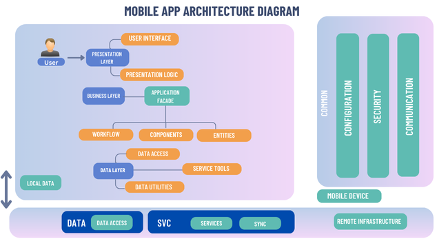Mobile app architecture diagram
