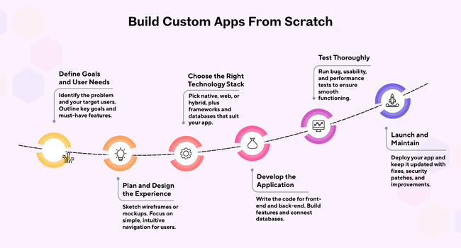 How to Build Custom Apps From Scratch