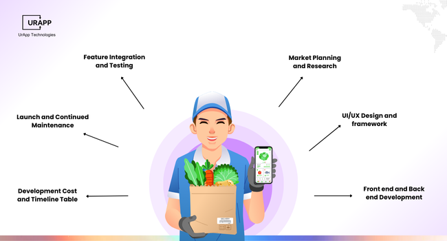 Food Delivery App Development Process