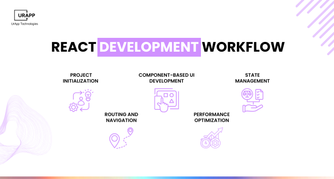 React development workflow