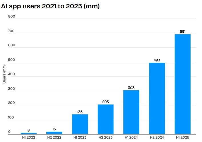 AI app users 2021 to 2025 (mm)
