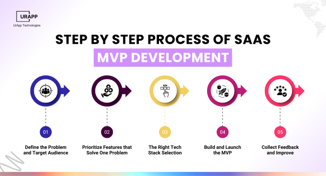 Process of SaaS MVP Development