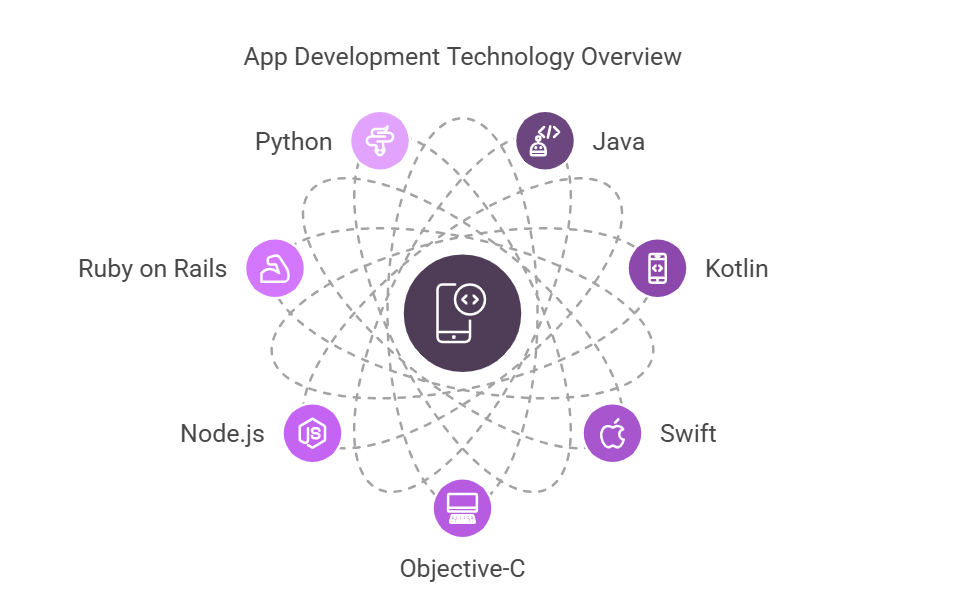 Technology Used in App Development