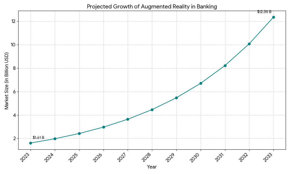AR in banking market size growth projection from $1.61B in 2023 to $12.35B in 2033 (22.6% CAGR)