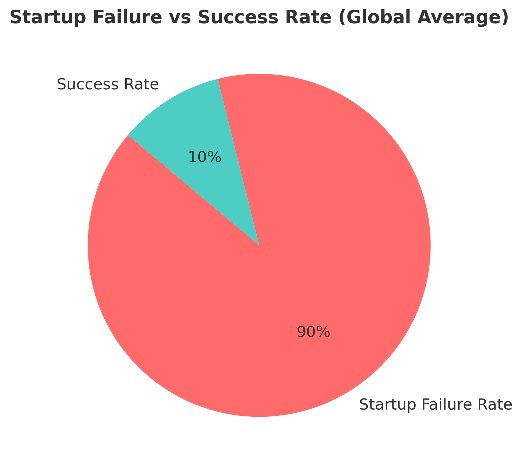 SaaS Startups Failure Rate and Role of MVP