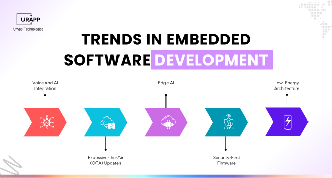 Trends in Embedded Software Development 