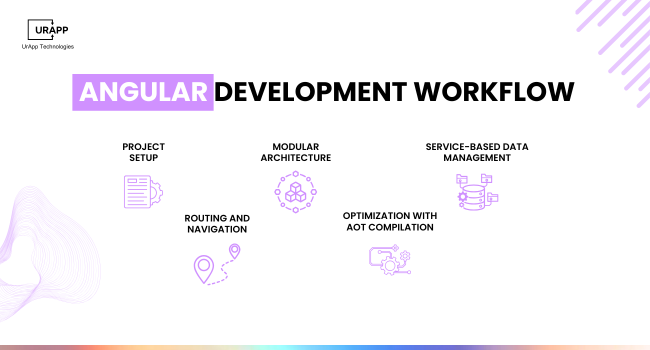 Angular Development Workflow