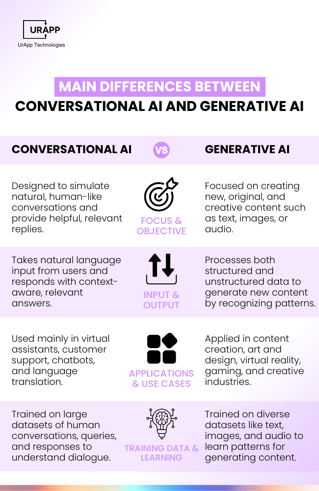 Conversational AI vs Generative AI
