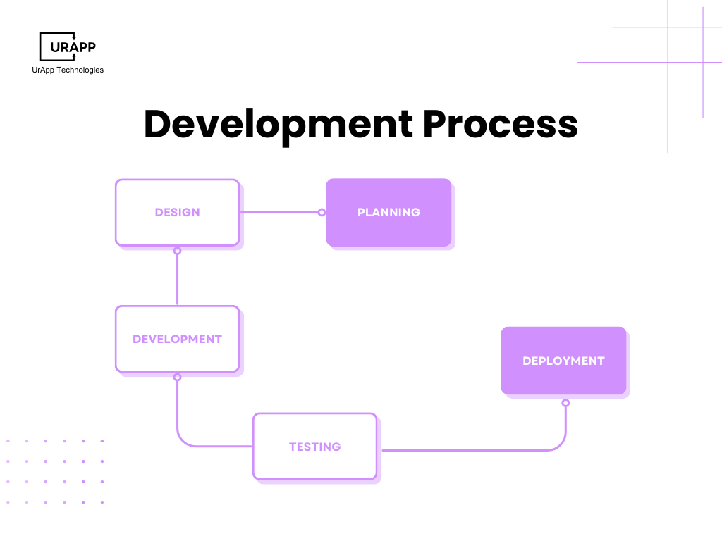 Mobile App Architecture Development Process