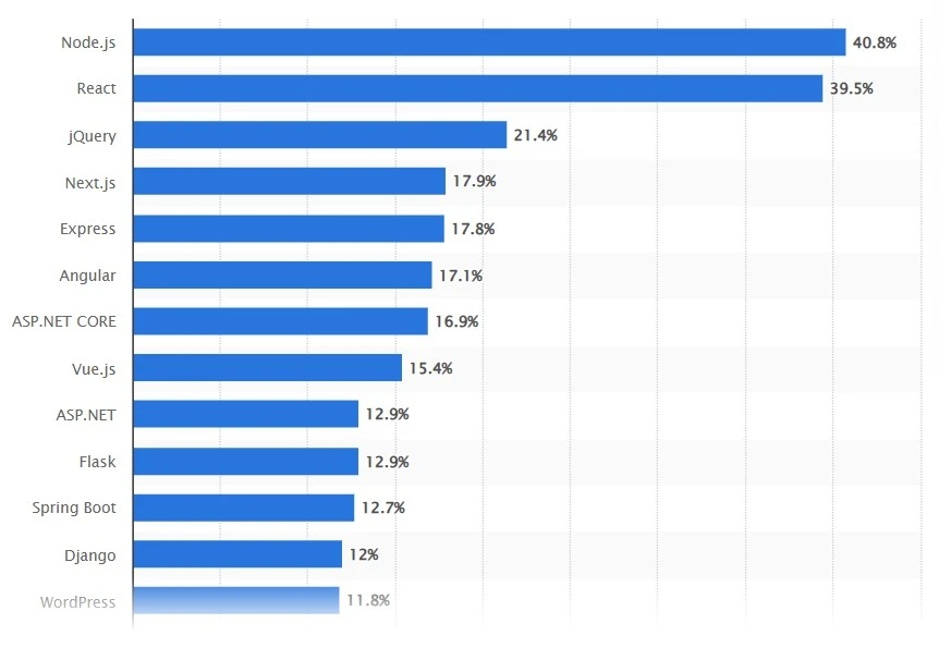 popular-frameworks-in-programming