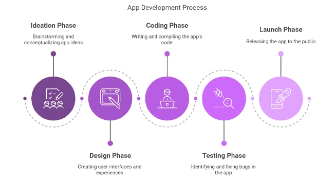 Mobile app development process
