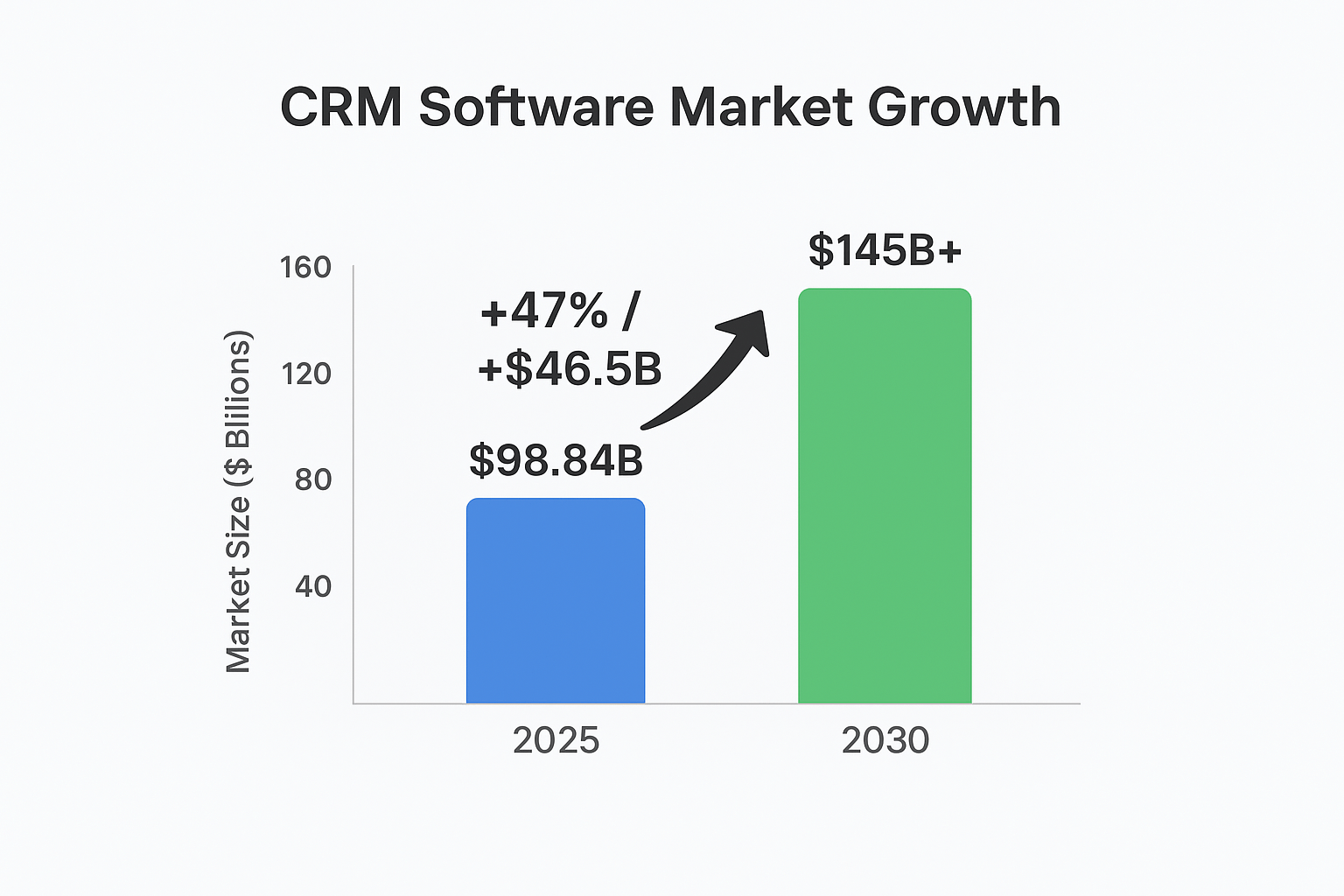  $46.5 billion in total revenue