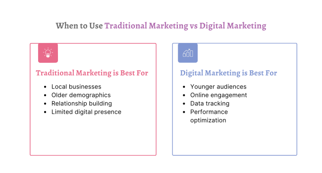 comparison between digital marketing and traditional marketing usage