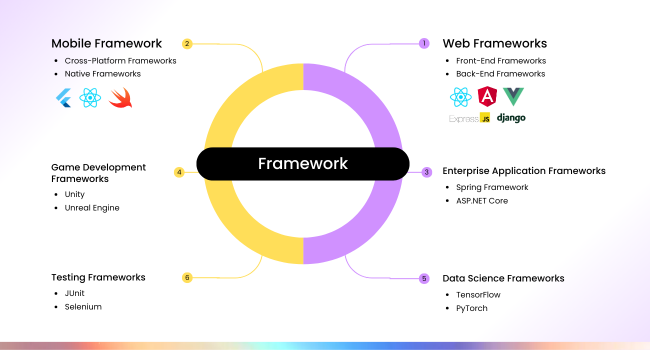 Types of Frameworks in Programming