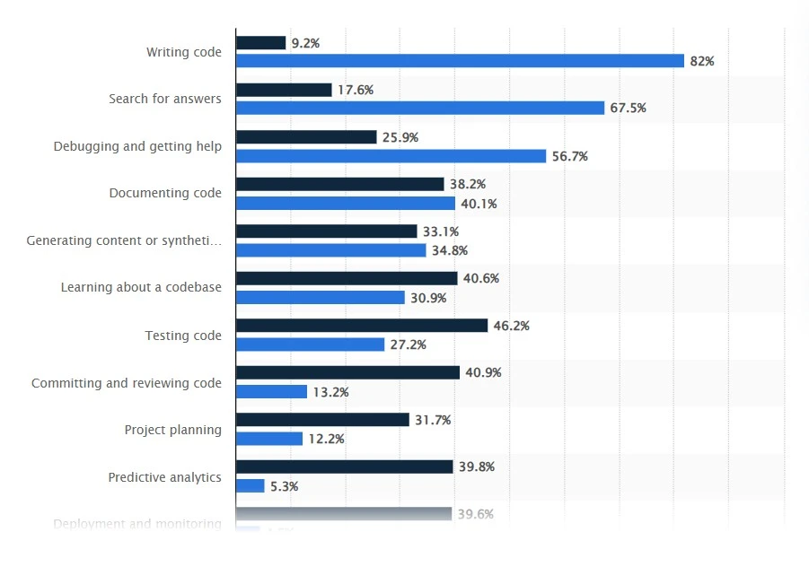 Stack Overflow survey on AI in development workflows