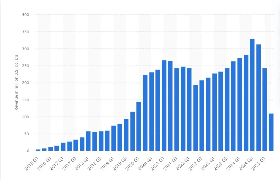 Statista’s report on Roblox app revenue