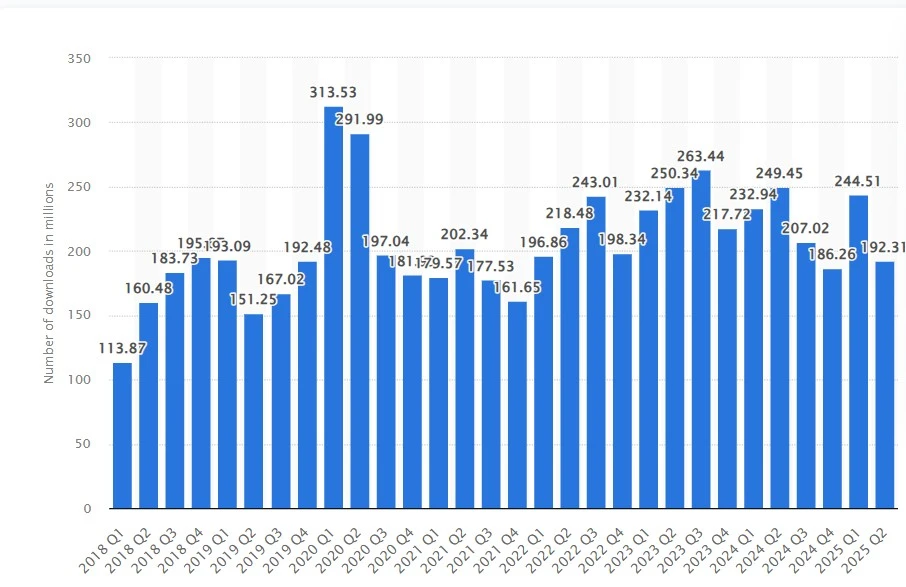 Statista’s report on TikTok worldwide downloads