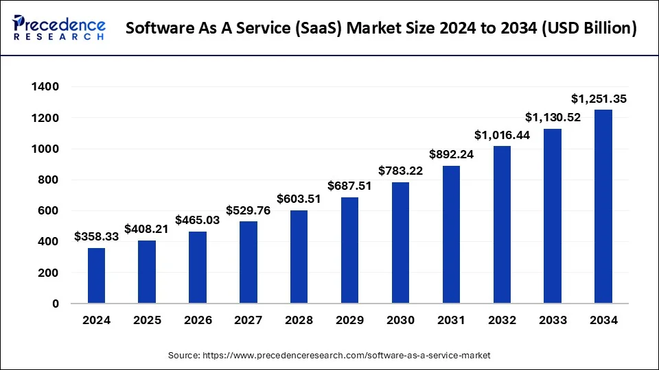 global SaaS market is expected to reach USD 1,251.35 billion