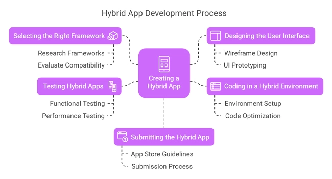 hybrid app development process