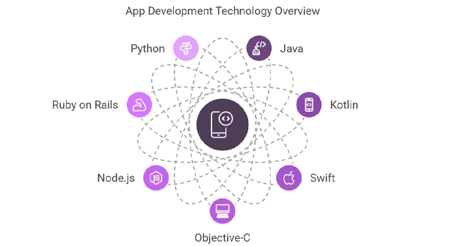 Technology Used in App Development