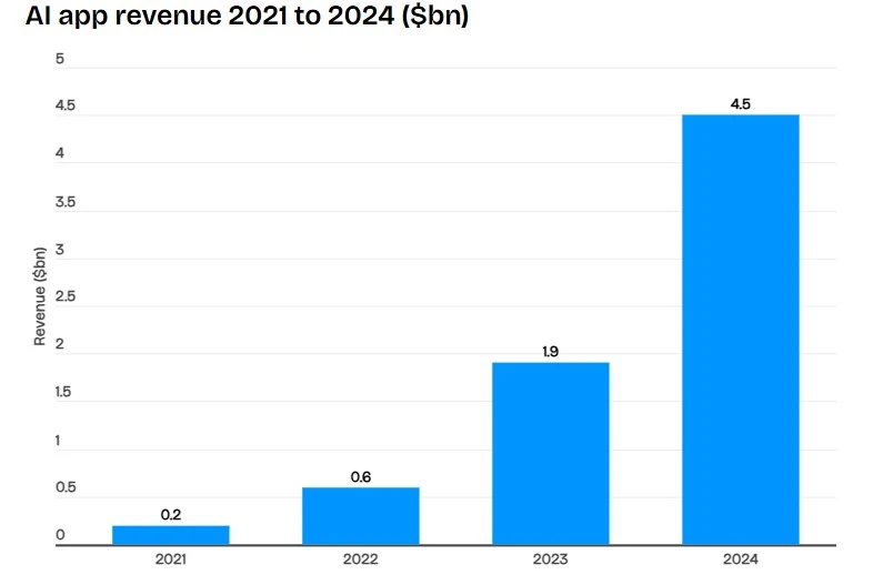 AI app revenue 2021 to 2024 ($bn)